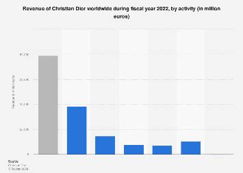 dior revenue 2020|christian dior revenue 2022.